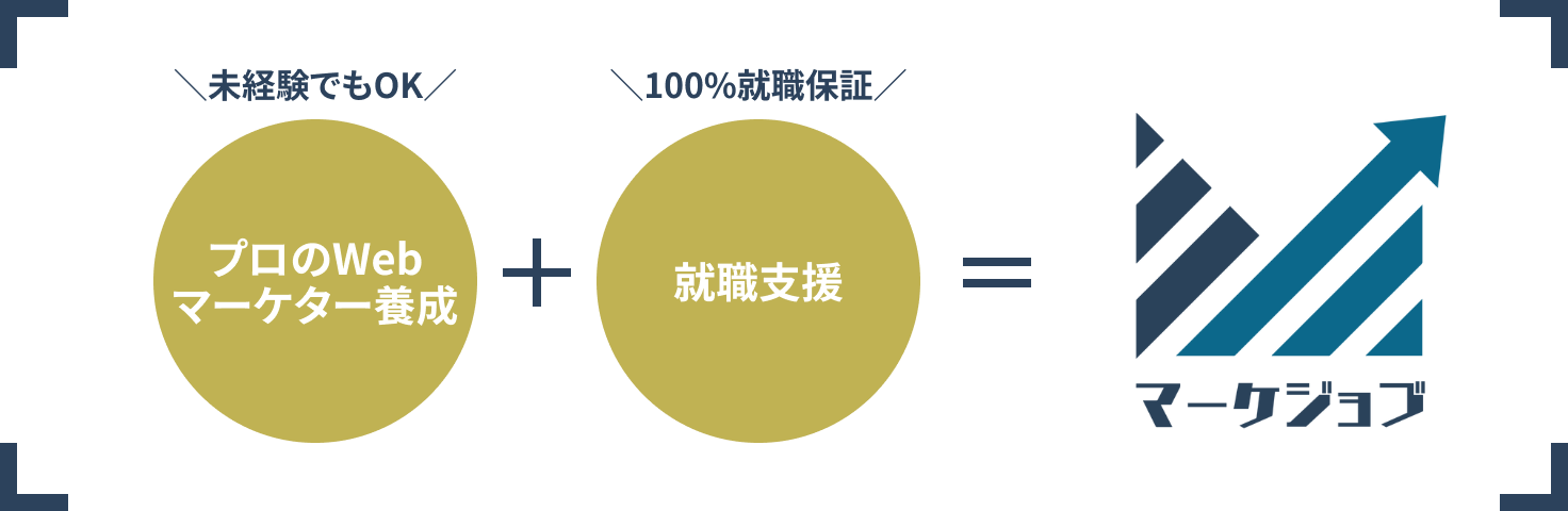 未経験でもOK プロのWebマーケター養成 + 100%就職保証 就職支援 = マーケジョブ